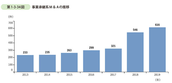 2013年から2019年までの事業承継系のM&Aの推移