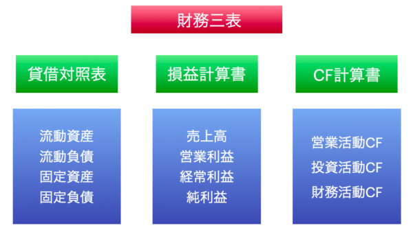 財務諸表は3種類あり、財務三表とも呼ばれる
